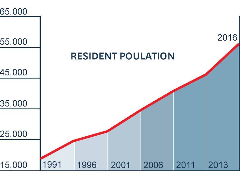 Resident Population